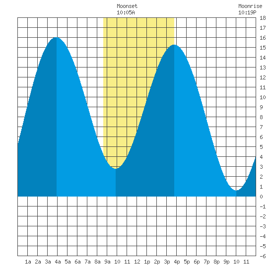 Skagway tide chart for Saturday, January 18, 2025