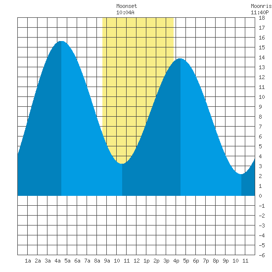 Skagway tide chart for Sunday, January 19, 2025