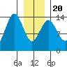 Skagway tide chart for Monday, January 20, 2025
