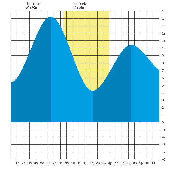 Skagway tide chart for Wednesday, January 22, 2025