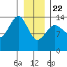 Skagway tide chart for Wednesday, January 22, 2025