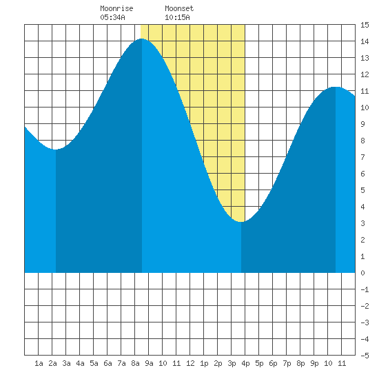 Skagway tide chart for Friday, January 24, 2025