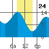 Skagway tide chart for Friday, January 24, 2025