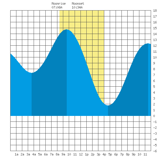 Skagway tide chart for Saturday, January 25, 2025