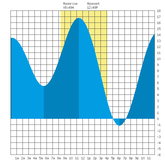 Skagway tide chart for Monday, January 27, 2025