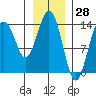 Skagway tide chart for Tuesday, January 28, 2025