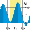 Skagway tide chart for Friday, January 31, 2025
