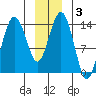 Skagway tide chart for Friday, January 3, 2025