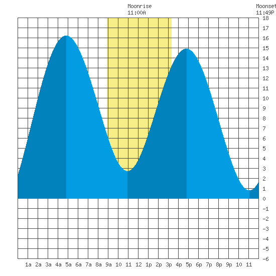 Skagway tide chart for Sunday, January 5, 2025