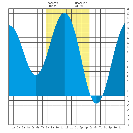Skagway tide chart for Monday, February 10, 2025