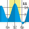 Skagway tide chart for Tuesday, February 11, 2025