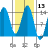Skagway tide chart for Thursday, February 13, 2025