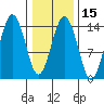 Skagway tide chart for Saturday, February 15, 2025