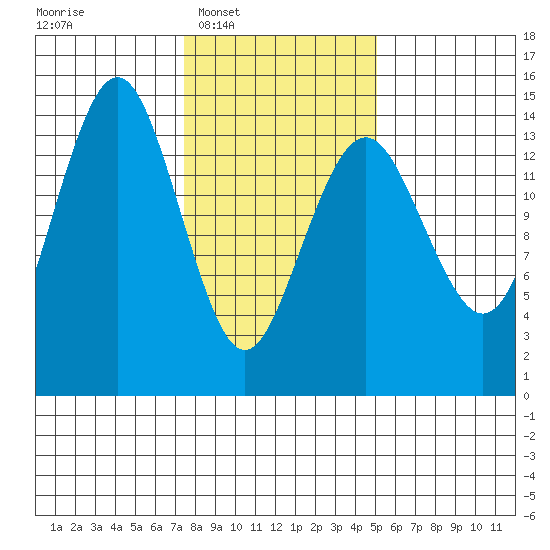 Skagway tide chart for Tuesday, February 18, 2025
