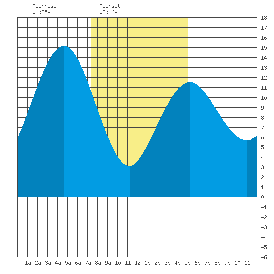 Skagway tide chart for Wednesday, February 19, 2025