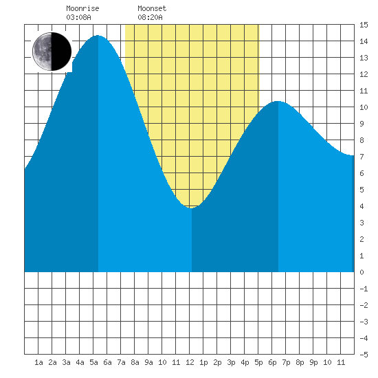 Skagway tide chart for Thursday, February 20, 2025