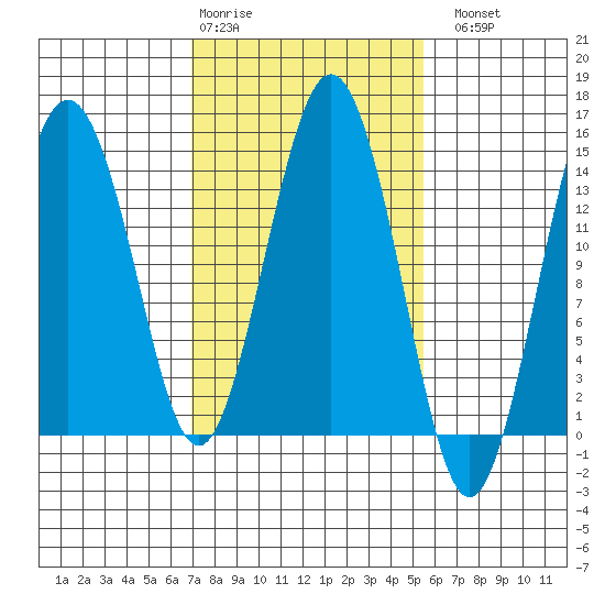 Skagway tide chart for Friday, February 28, 2025