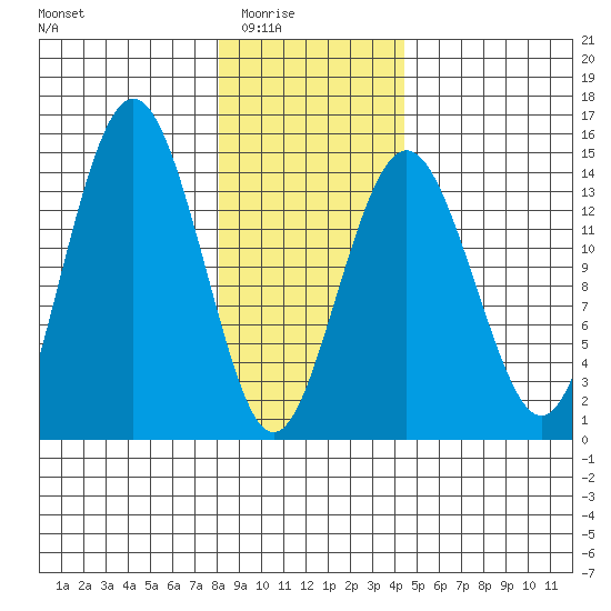 Skagway tide chart for Monday, February 3, 2025