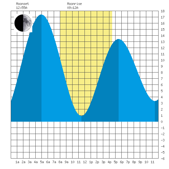 Skagway tide chart for Tuesday, February 4, 2025