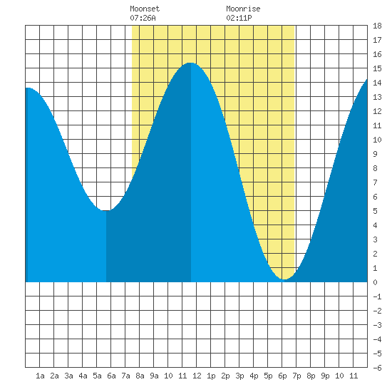 Skagway tide chart for Monday, March 10, 2025