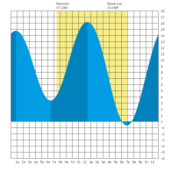 Skagway tide chart for Tuesday, March 11, 2025