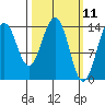 Skagway tide chart for Tuesday, March 11, 2025