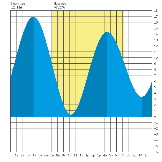 Skagway tide chart for Tuesday, March 18, 2025