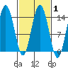 Skagway tide chart for Saturday, March 1, 2025
