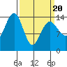 Skagway tide chart for Thursday, March 20, 2025