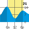 Skagway tide chart for Friday, March 21, 2025