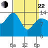 Skagway tide chart for Saturday, March 22, 2025