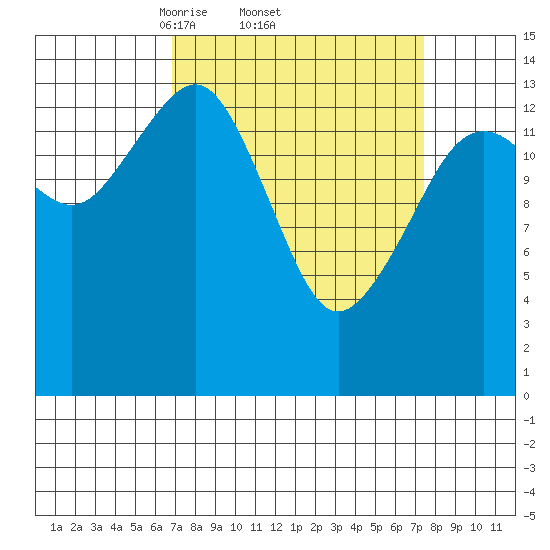 Skagway tide chart for Sunday, March 23, 2025