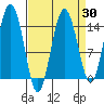 Skagway tide chart for Sunday, March 30, 2025