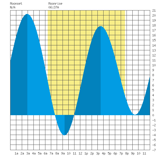 Skagway tide chart for Monday, March 31, 2025