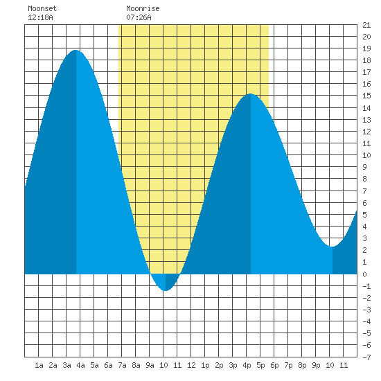Skagway tide chart for Tuesday, March 4, 2025