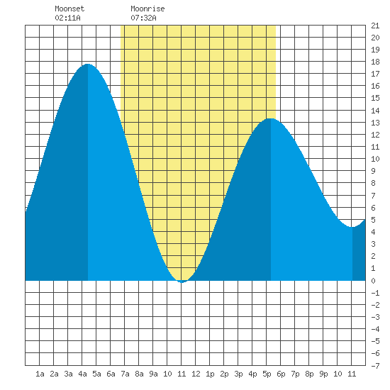 Skagway tide chart for Wednesday, March 5, 2025
