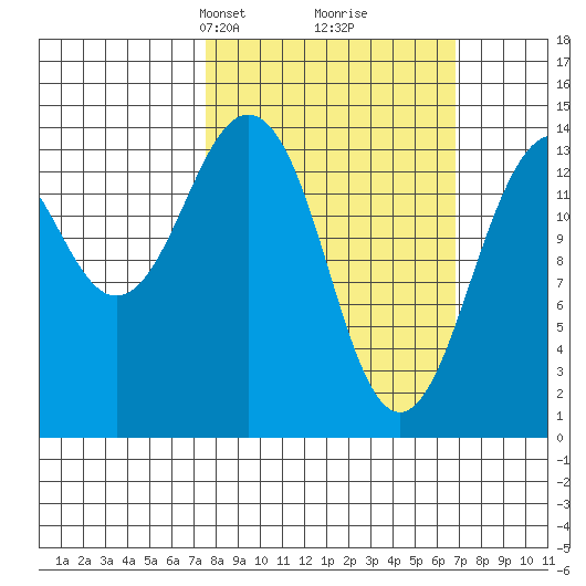 Skagway tide chart for Sunday, March 9, 2025