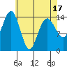 Skagway tide chart for Thursday, April 17, 2025