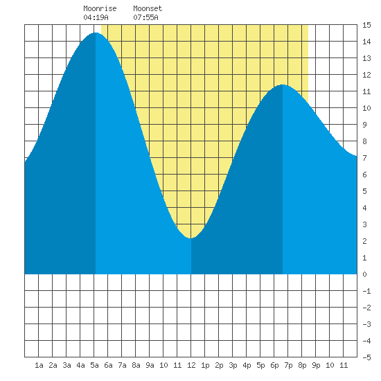 Skagway tide chart for Saturday, April 19, 2025