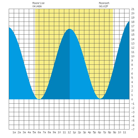 Skagway tide chart for Friday, April 25, 2025