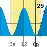 Skagway tide chart for Friday, April 25, 2025