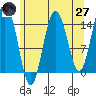 Skagway tide chart for Sunday, April 27, 2025