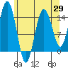 Skagway tide chart for Tuesday, April 29, 2025