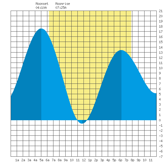 Skagway tide chart for Thursday, April 3, 2025