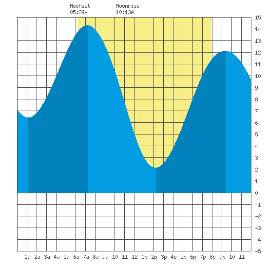 Skagway tide chart for Saturday, April 5, 2025