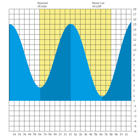 Skagway tide chart for Wednesday, April 9, 2025