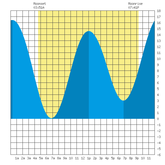 Skagway tide chart for Saturday, May 10, 2025