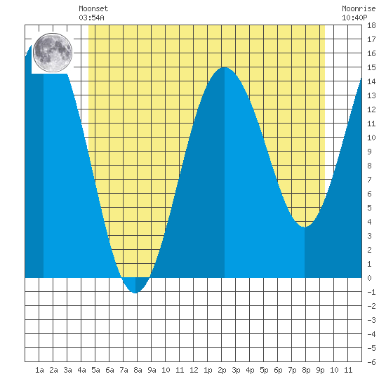 Skagway tide chart for Monday, May 12, 2025