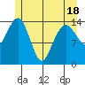 Skagway tide chart for Sunday, May 18, 2025