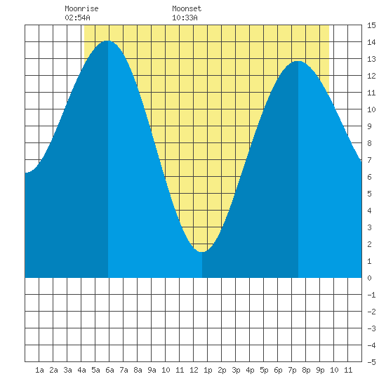 Skagway tide chart for Monday, May 19, 2025